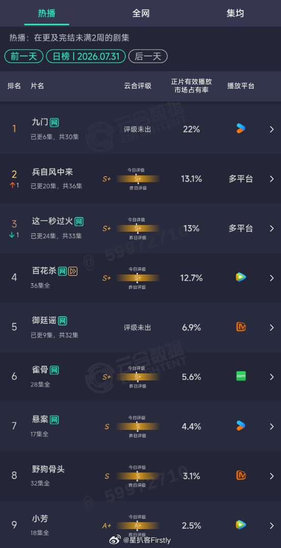 《九门》开播次日云合数据达22%