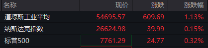 SpaceX大跌，黄金拉升！美重要数据发布