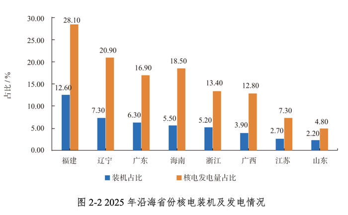 全国59台核电单台日均营收近800万，应用场景进一步拓展