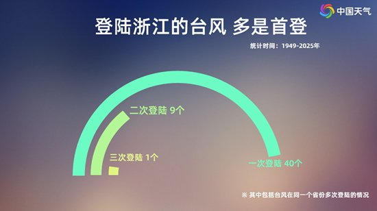 台风“白海豚”将登陆我国华东沿海 大数据揭秘登陆浙江台风之最