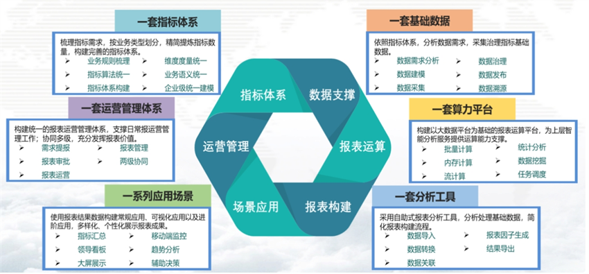 指标中心建设